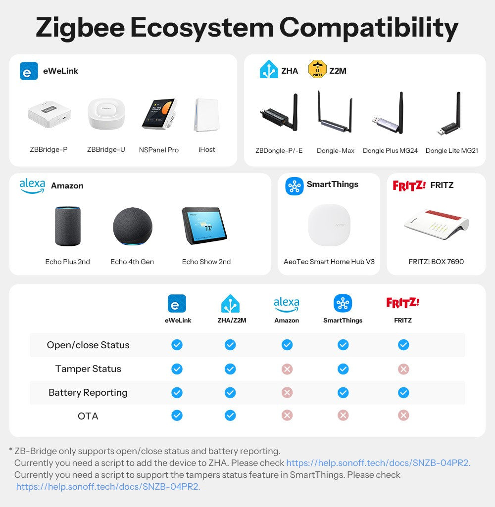 Tabela de recursos do SONOFF SNZB-04PR2 nos ecossistemas eWeLink, ZHA/Z2M, Alexa, SmartThings e FRITZ.