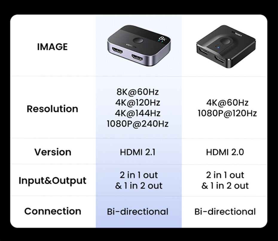 Switch HDMI 2.1 UGREEN 8K 60Hz — 2 Entradas 1 Saída para PS5 e Xbox