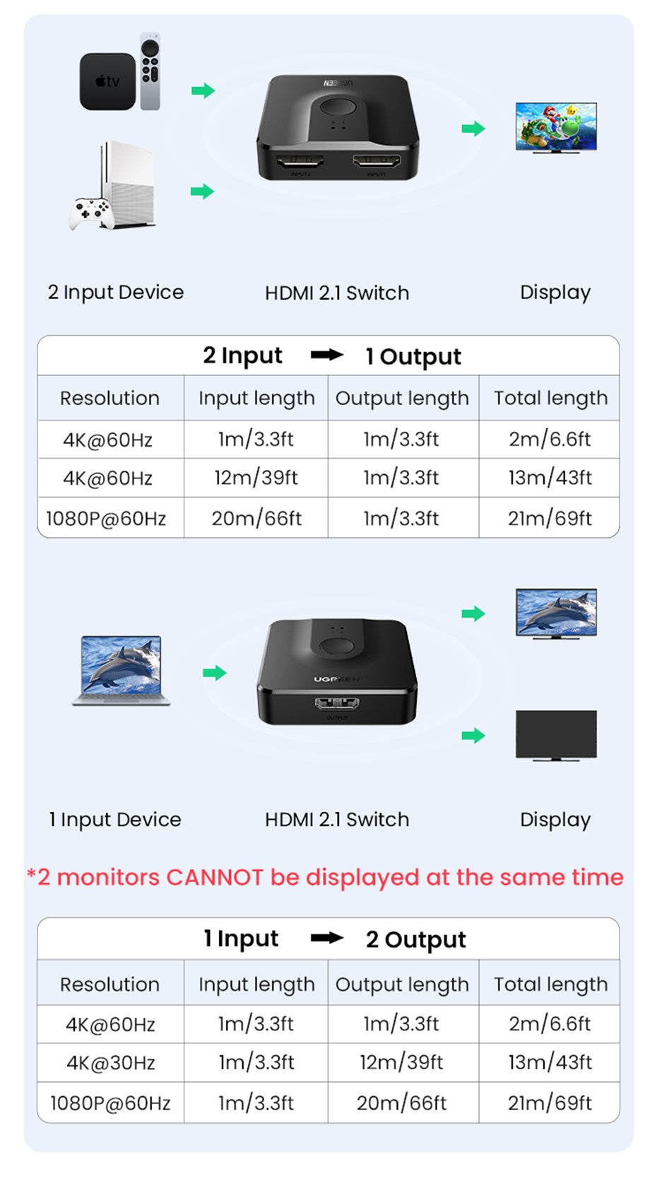 Switch HDMI 2.1 UGREEN 8K 60Hz — 2 Entradas 1 Saída para PS5 e Xbox